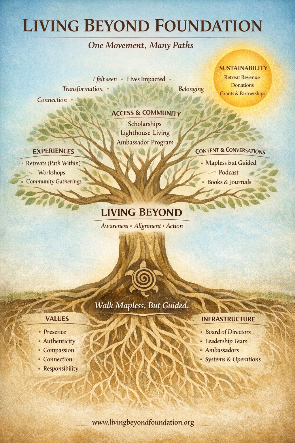 Living Beyond Foundation organizational structure — a tree diagram showing values, infrastructure, experiences, access and community, and growth