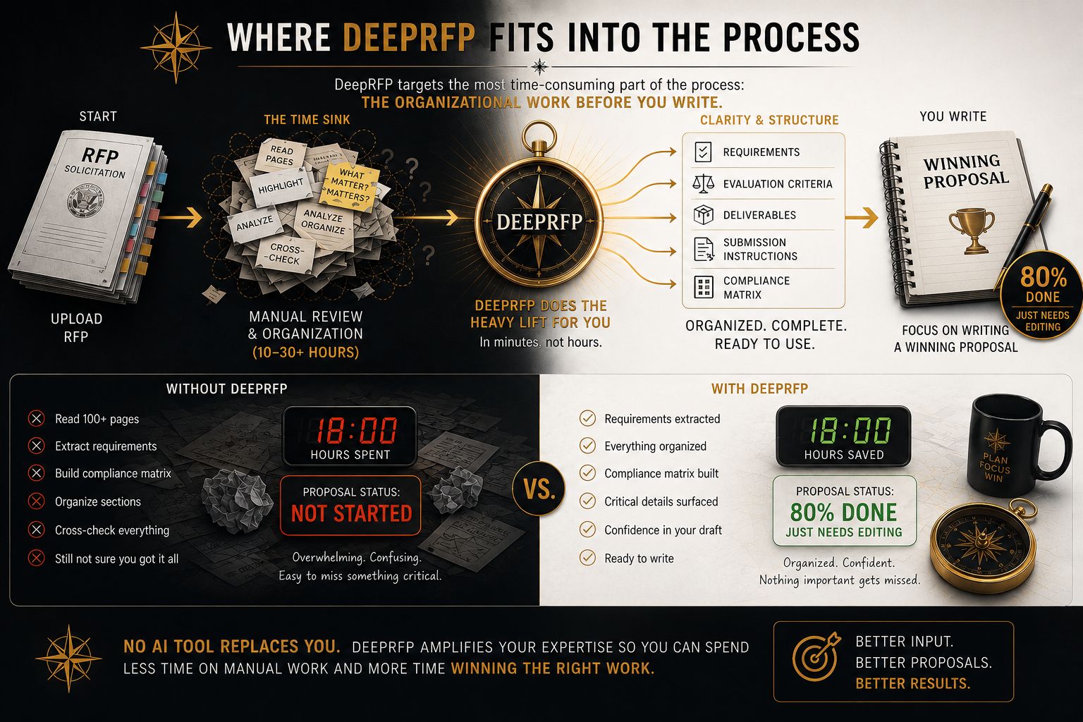 How DeepRFP organizes the proposal process — from raw RFP upload to structured, ready-to-write proposal output