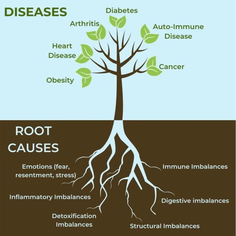 Disease tree — symptoms above, root causes below