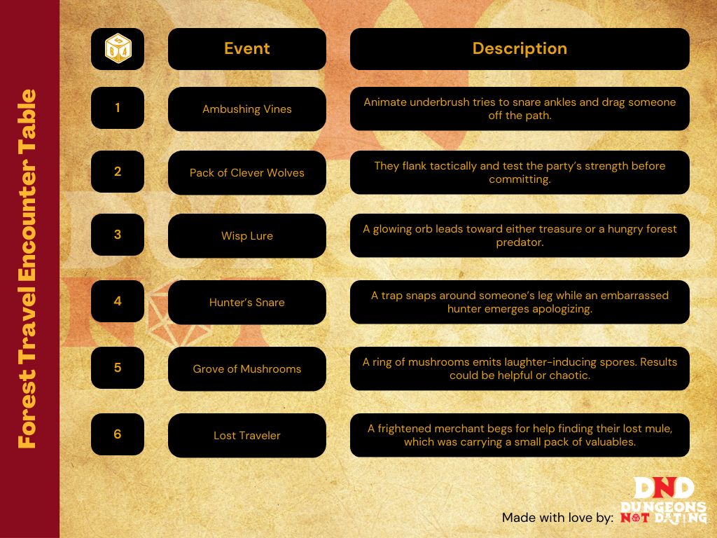 Forest Travel Encounter Table
