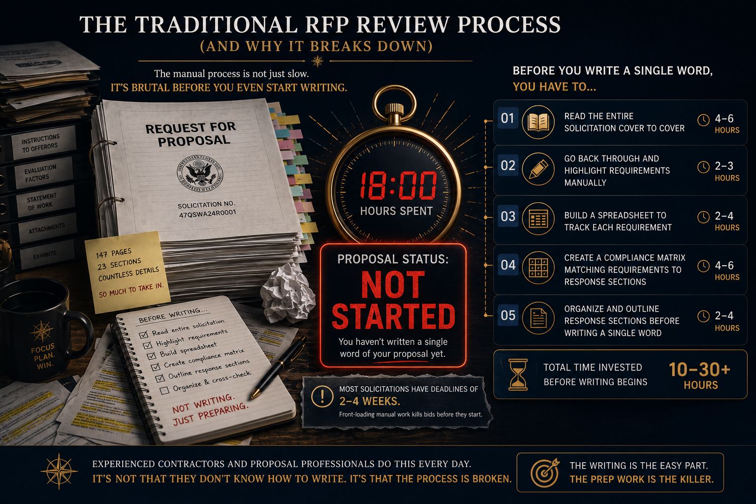 The traditional RFP review process — 18 hours spent on manual tasks before proposal writing even begins