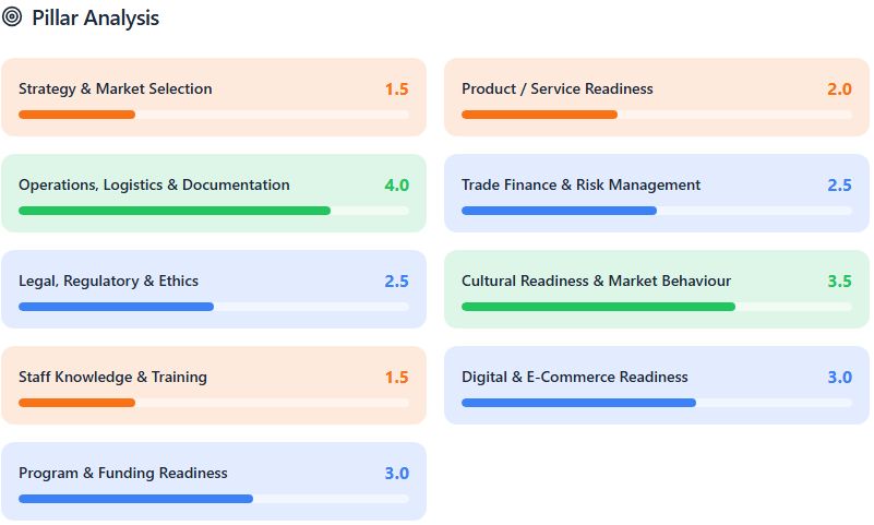 ExportReady Pillar Analysis dashboard showing color-coded scores across all 9 export readiness pillars