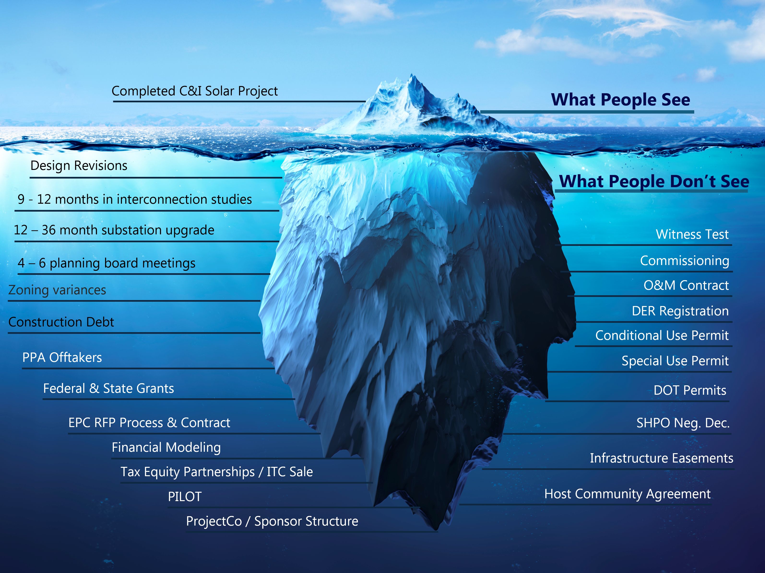 Iceberg illustration showing visible and hidden aspects of C&I solar projects