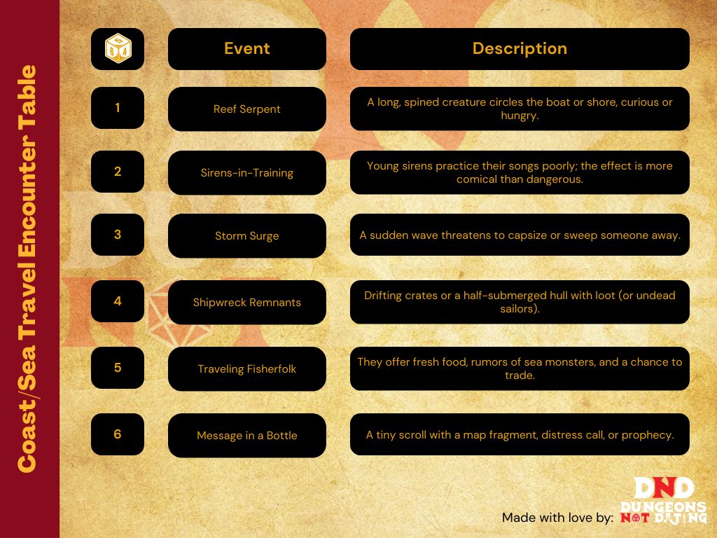 Coast and Sea Travel Encounter Table