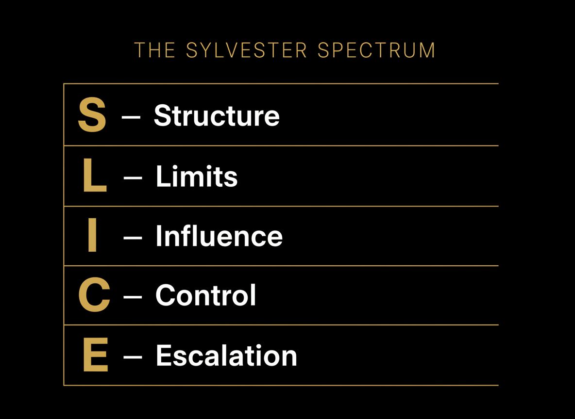 The Sylvester Spectrum — SLICE Framework: Structure, Limits, Influence, Control, Escalation